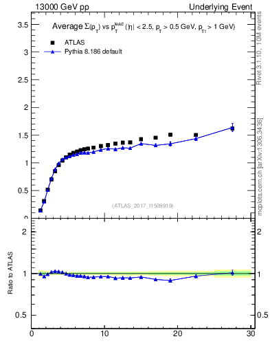Plot of sumpt-vs-pt-trns in 13000 GeV pp collisions