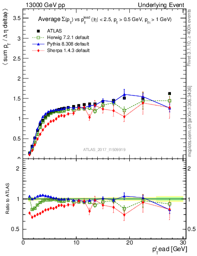 Plot of sumpt-vs-pt-trns in 13000 GeV pp collisions