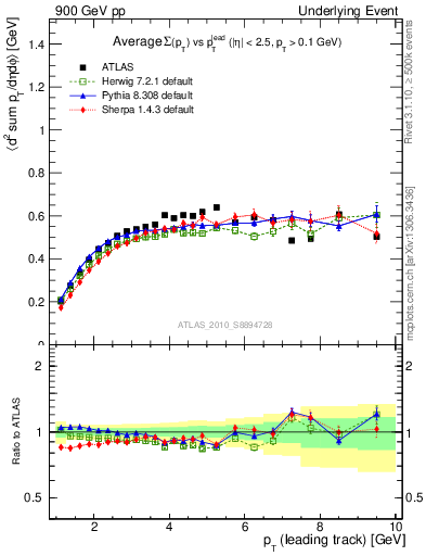 Plot of sumpt-vs-pt-trns in 900 GeV pp collisions