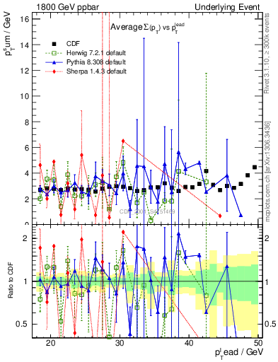 Plot of sumpt-vs-pt-trns in 1800 GeV ppbar collisions