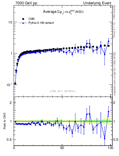 Plot of sumpt-vs-pt-trns in 7000 GeV pp collisions