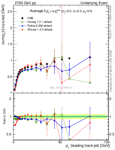 Plot of sumpt-vs-pt-trns in 2760 GeV pp collisions