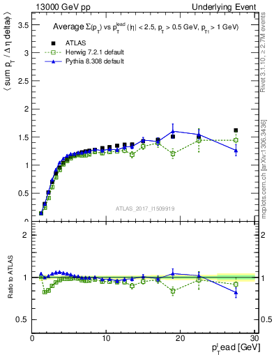 Plot of sumpt-vs-pt-trns in 13000 GeV pp collisions