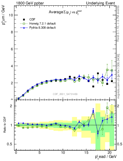 Plot of sumpt-vs-pt-trns in 1800 GeV ppbar collisions