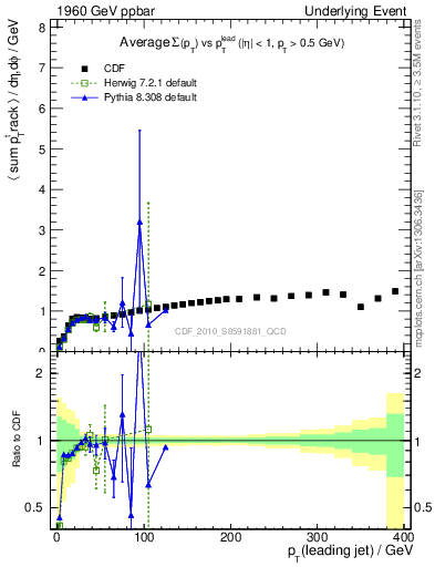 Plot of sumpt-vs-pt-trns in 1960 GeV ppbar collisions