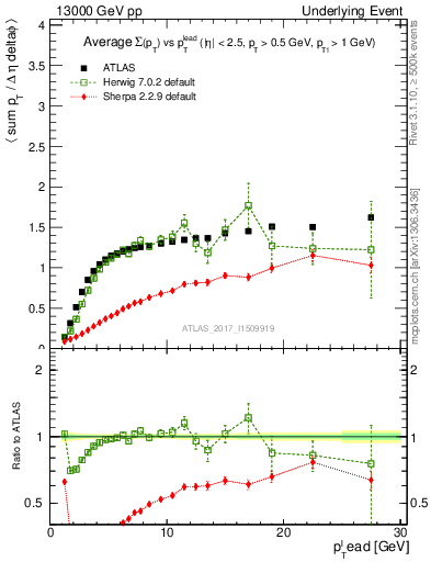 Plot of sumpt-vs-pt-trns in 13000 GeV pp collisions