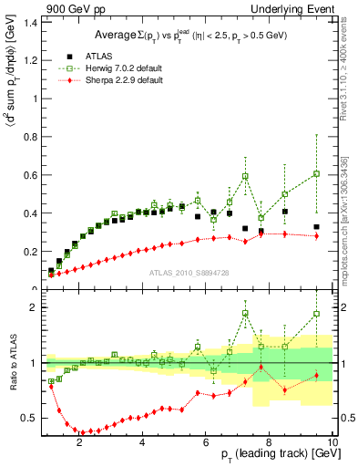 Plot of sumpt-vs-pt-trns in 900 GeV pp collisions