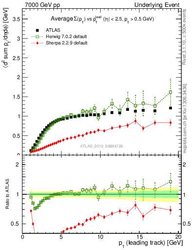 Plot of sumpt-vs-pt-trns in 7000 GeV pp collisions