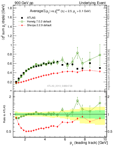 Plot of sumpt-vs-pt-trns in 900 GeV pp collisions