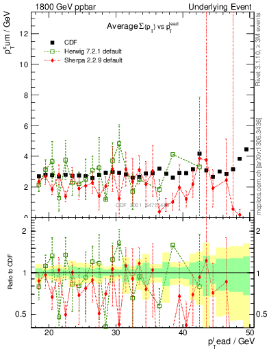 Plot of sumpt-vs-pt-trns in 1800 GeV ppbar collisions