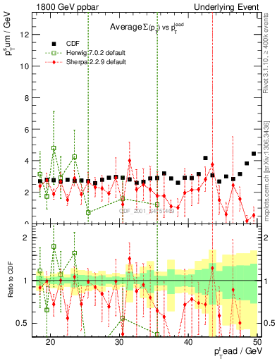 Plot of sumpt-vs-pt-trns in 1800 GeV ppbar collisions