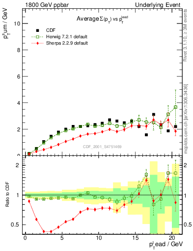 Plot of sumpt-vs-pt-trns in 1800 GeV ppbar collisions