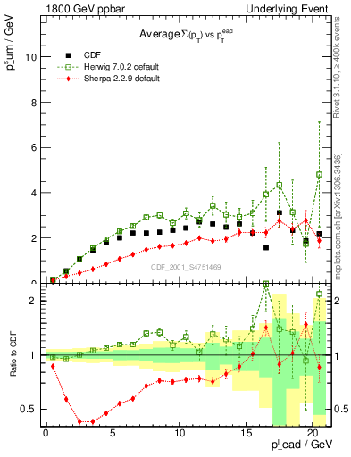 Plot of sumpt-vs-pt-trns in 1800 GeV ppbar collisions