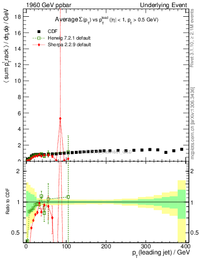 Plot of sumpt-vs-pt-trns in 1960 GeV ppbar collisions