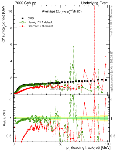 Plot of sumpt-vs-pt-trns in 7000 GeV pp collisions