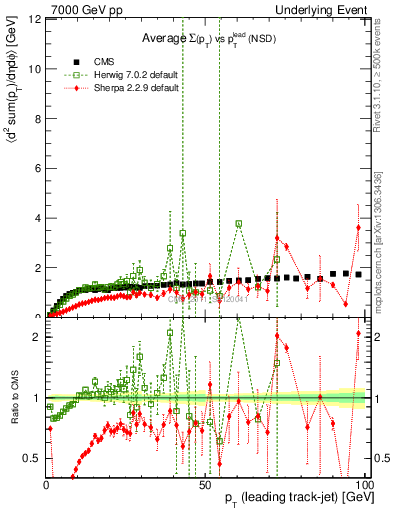 Plot of sumpt-vs-pt-trns in 7000 GeV pp collisions