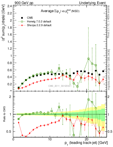 Plot of sumpt-vs-pt-trns in 900 GeV pp collisions