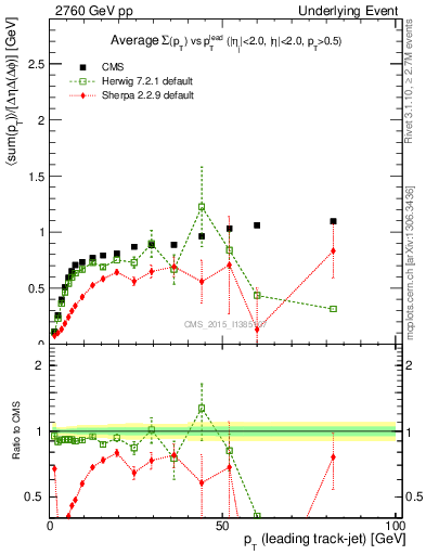 Plot of sumpt-vs-pt-trns in 2760 GeV pp collisions