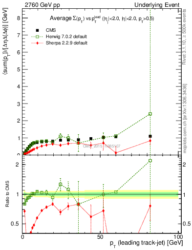 Plot of sumpt-vs-pt-trns in 2760 GeV pp collisions