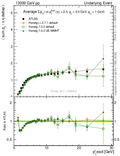 Plot of sumpt-vs-pt-trns in 13000 GeV pp collisions