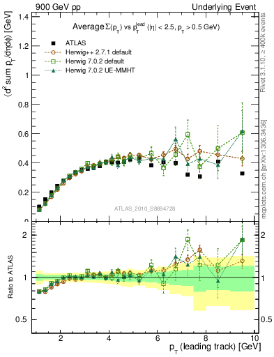 Plot of sumpt-vs-pt-trns in 900 GeV pp collisions