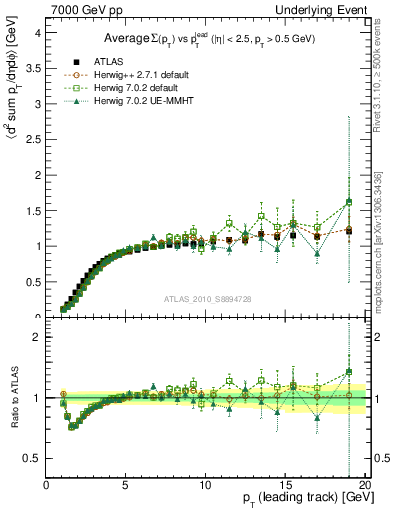 Plot of sumpt-vs-pt-trns in 7000 GeV pp collisions