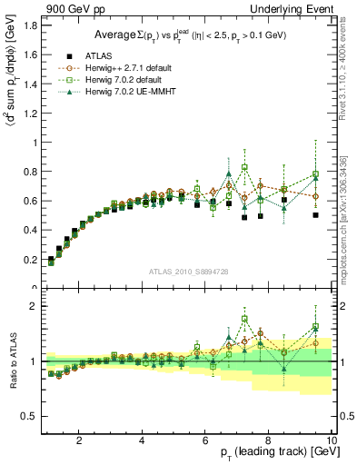 Plot of sumpt-vs-pt-trns in 900 GeV pp collisions