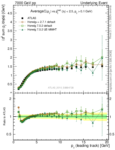 Plot of sumpt-vs-pt-trns in 7000 GeV pp collisions