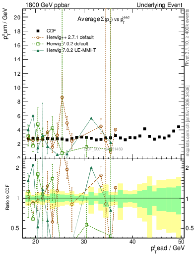 Plot of sumpt-vs-pt-trns in 1800 GeV ppbar collisions