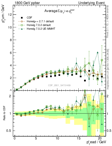 Plot of sumpt-vs-pt-trns in 1800 GeV ppbar collisions