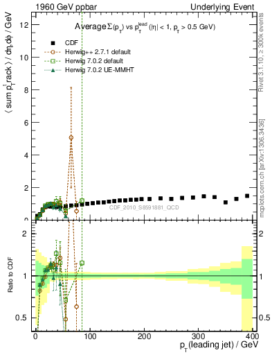 Plot of sumpt-vs-pt-trns in 1960 GeV ppbar collisions