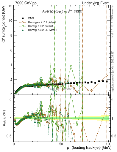 Plot of sumpt-vs-pt-trns in 7000 GeV pp collisions