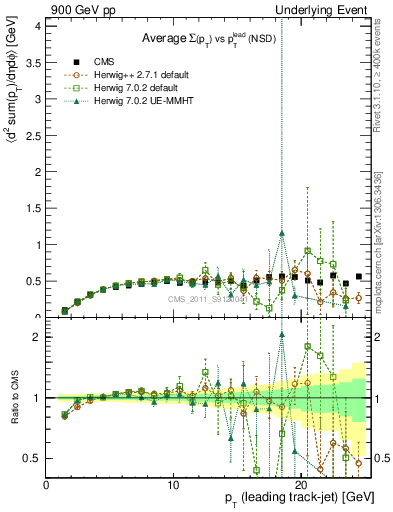 Plot of sumpt-vs-pt-trns in 900 GeV pp collisions