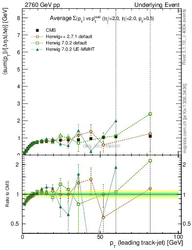 Plot of sumpt-vs-pt-trns in 2760 GeV pp collisions