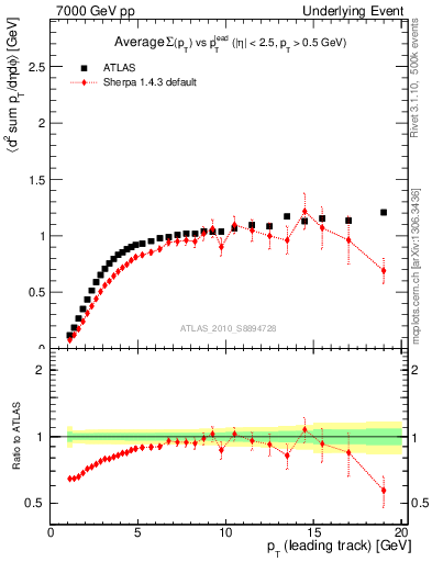 Plot of sumpt-vs-pt-trns in 7000 GeV pp collisions