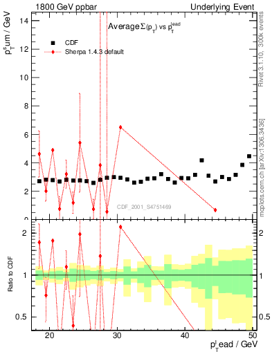 Plot of sumpt-vs-pt-trns in 1800 GeV ppbar collisions