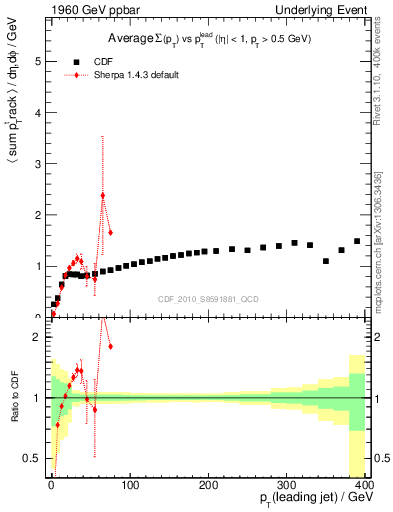 Plot of sumpt-vs-pt-trns in 1960 GeV ppbar collisions