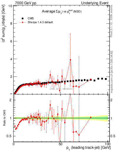 Plot of sumpt-vs-pt-trns in 7000 GeV pp collisions