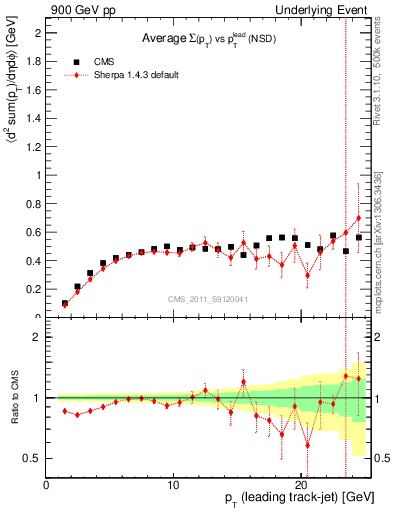 Plot of sumpt-vs-pt-trns in 900 GeV pp collisions