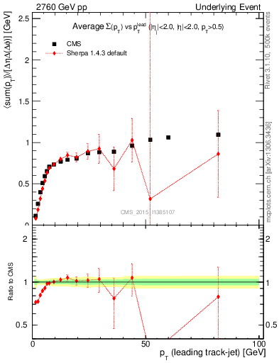 Plot of sumpt-vs-pt-trns in 2760 GeV pp collisions