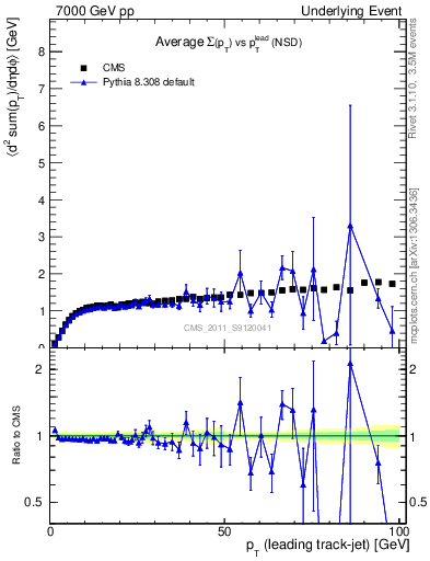 Plot of sumpt-vs-pt-trns in 7000 GeV pp collisions