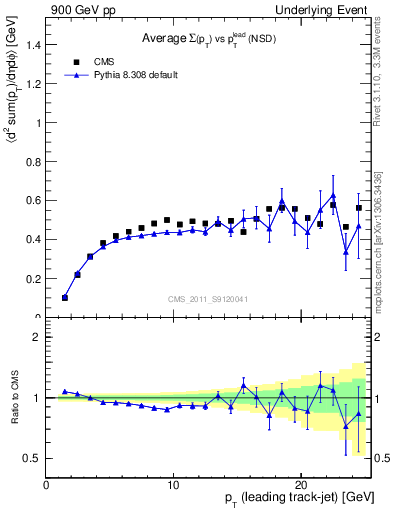 Plot of sumpt-vs-pt-trns in 900 GeV pp collisions