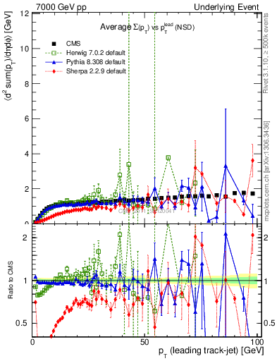 Plot of sumpt-vs-pt-trns in 7000 GeV pp collisions