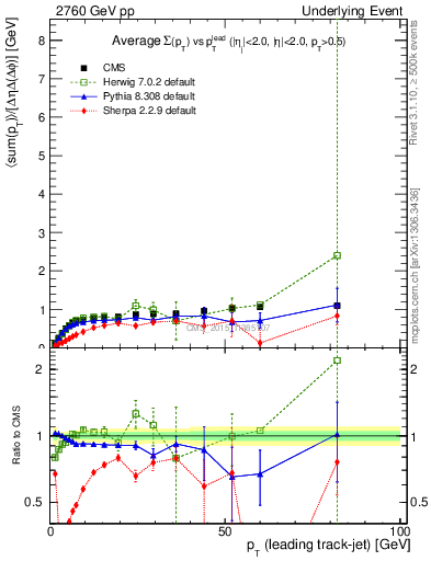 Plot of sumpt-vs-pt-trns in 2760 GeV pp collisions