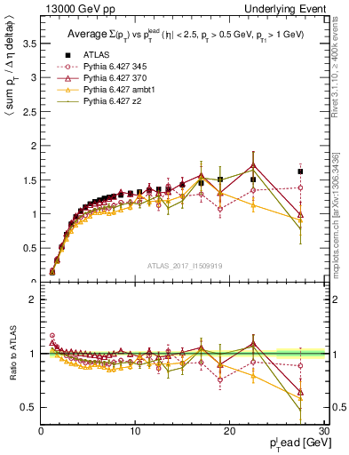 Plot of sumpt-vs-pt-trns in 13000 GeV pp collisions