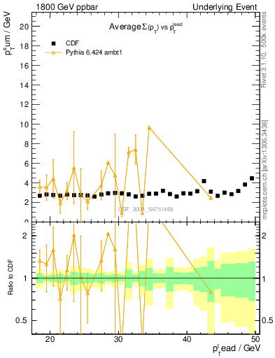 Plot of sumpt-vs-pt-trns in 1800 GeV ppbar collisions