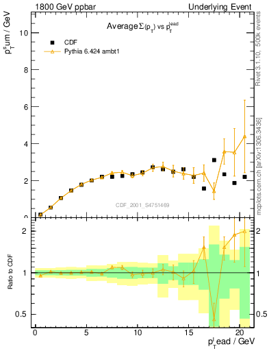 Plot of sumpt-vs-pt-trns in 1800 GeV ppbar collisions