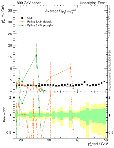 Plot of sumpt-vs-pt-trns in 1800 GeV ppbar collisions