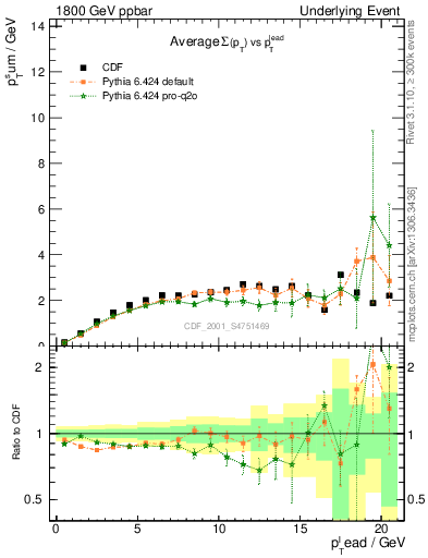 Plot of sumpt-vs-pt-trns in 1800 GeV ppbar collisions