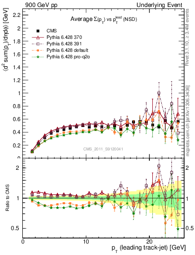 Plot of sumpt-vs-pt-trns in 900 GeV pp collisions